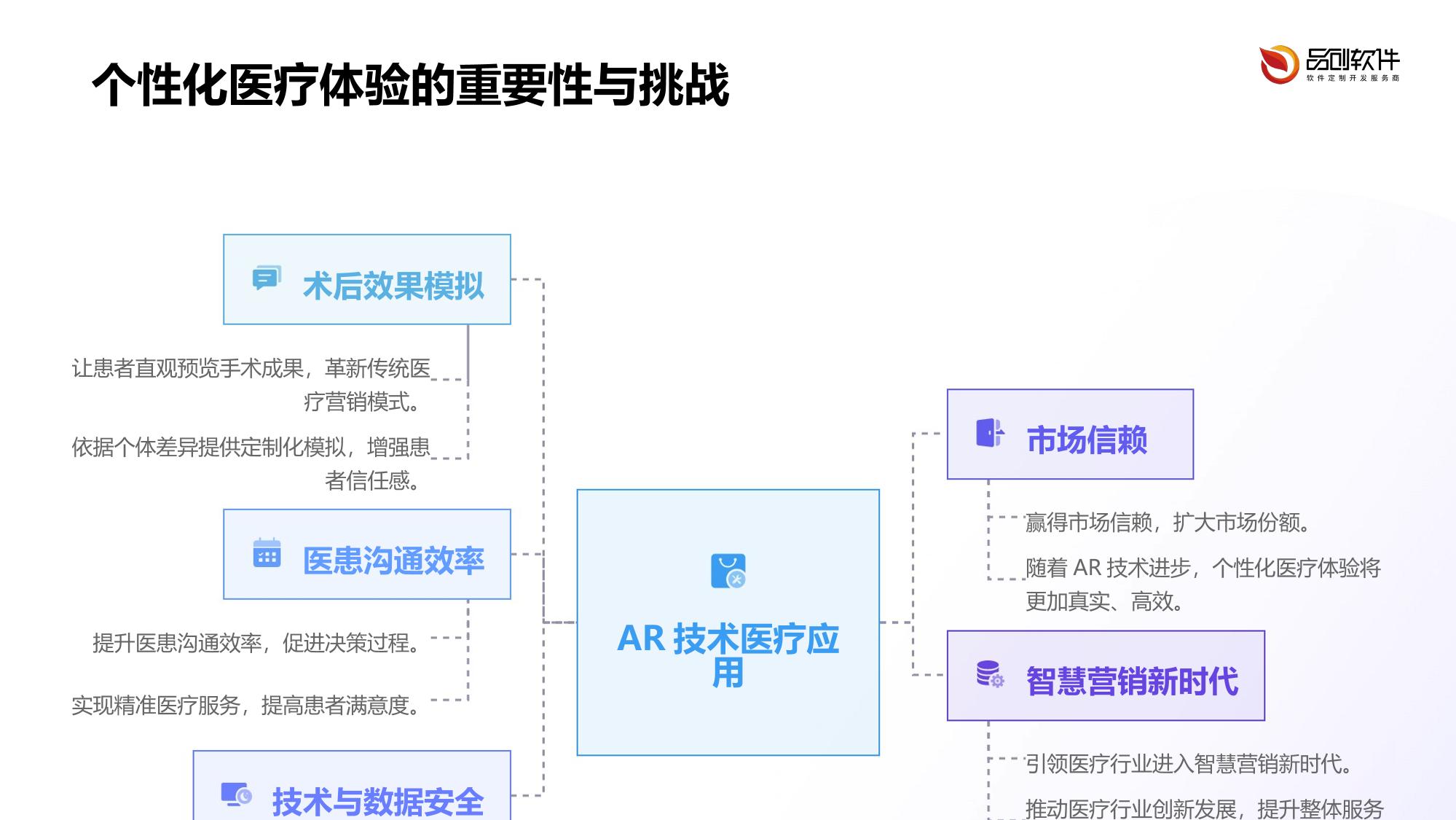 术后效果AR模拟营销系统定制开发